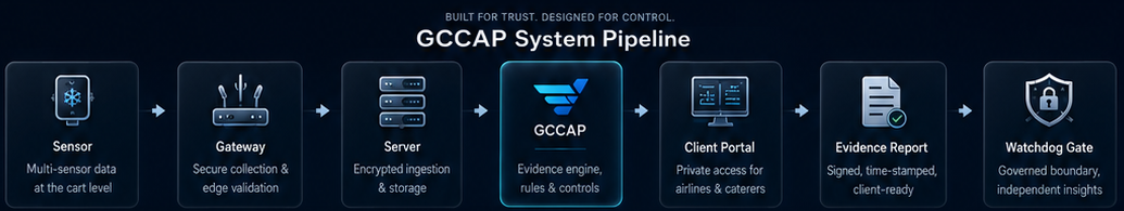 GCCAP system pipeline from sensor to gateway to server to sealed evidence report